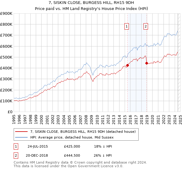 7, SISKIN CLOSE, BURGESS HILL, RH15 9DH: Price paid vs HM Land Registry's House Price Index