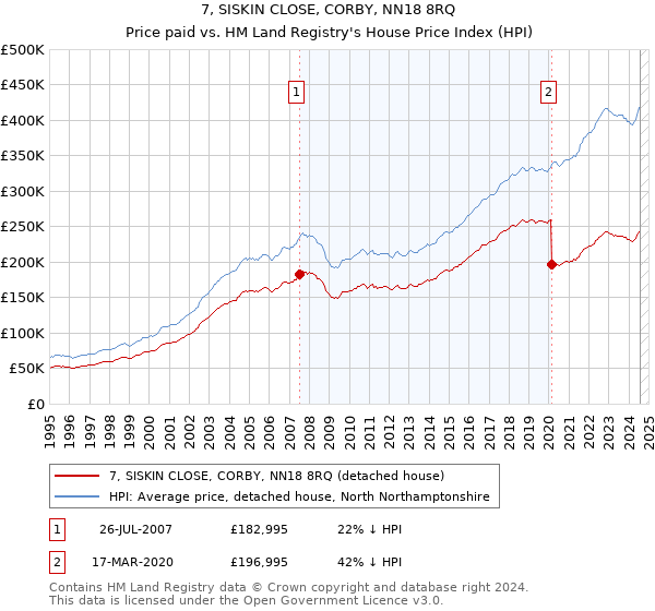 7, SISKIN CLOSE, CORBY, NN18 8RQ: Price paid vs HM Land Registry's House Price Index