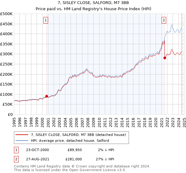 7, SISLEY CLOSE, SALFORD, M7 3BB: Price paid vs HM Land Registry's House Price Index