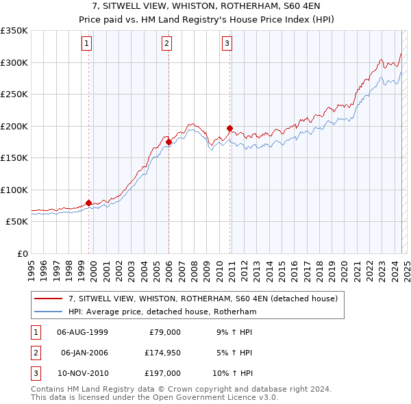 7, SITWELL VIEW, WHISTON, ROTHERHAM, S60 4EN: Price paid vs HM Land Registry's House Price Index