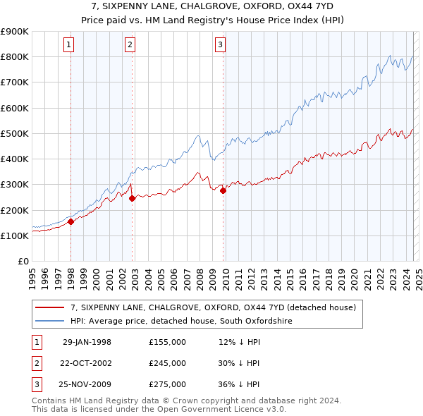 7, SIXPENNY LANE, CHALGROVE, OXFORD, OX44 7YD: Price paid vs HM Land Registry's House Price Index