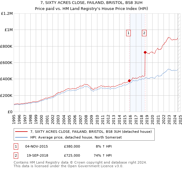 7, SIXTY ACRES CLOSE, FAILAND, BRISTOL, BS8 3UH: Price paid vs HM Land Registry's House Price Index