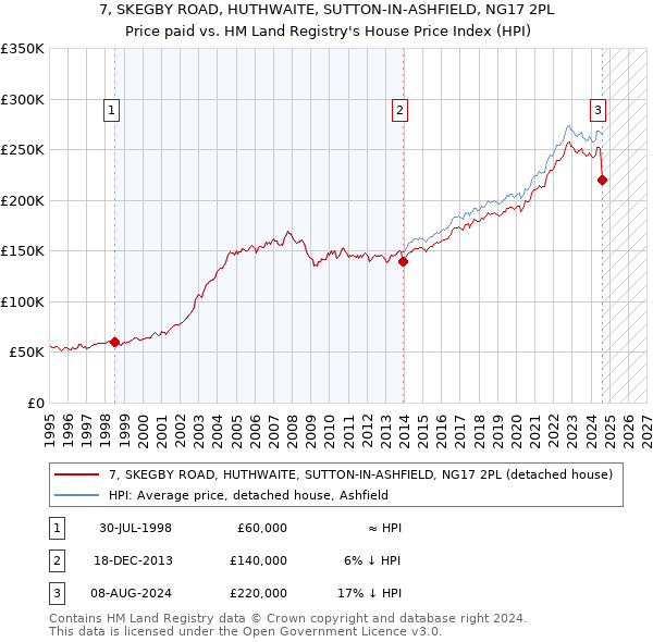 7, SKEGBY ROAD, HUTHWAITE, SUTTON-IN-ASHFIELD, NG17 2PL: Price paid vs HM Land Registry's House Price Index