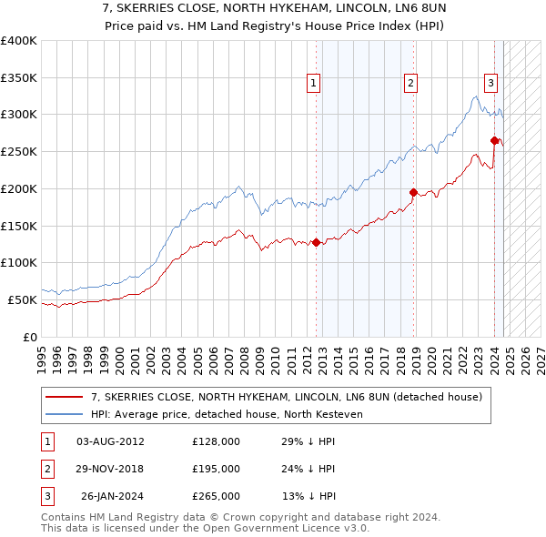 7, SKERRIES CLOSE, NORTH HYKEHAM, LINCOLN, LN6 8UN: Price paid vs HM Land Registry's House Price Index