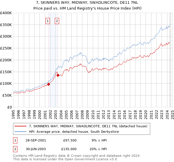 7, SKINNERS WAY, MIDWAY, SWADLINCOTE, DE11 7NL: Price paid vs HM Land Registry's House Price Index