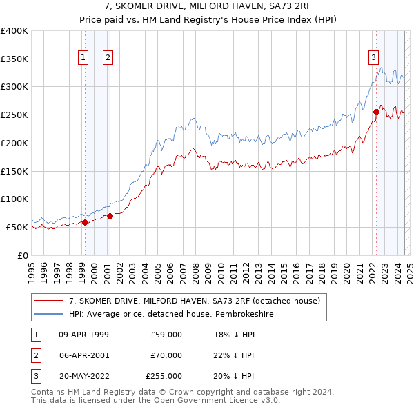 7, SKOMER DRIVE, MILFORD HAVEN, SA73 2RF: Price paid vs HM Land Registry's House Price Index