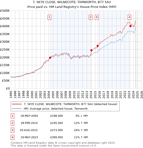 7, SKYE CLOSE, WILNECOTE, TAMWORTH, B77 5AU: Price paid vs HM Land Registry's House Price Index