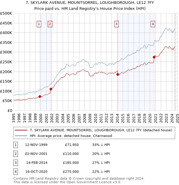 7, SKYLARK AVENUE, MOUNTSORREL, LOUGHBOROUGH, LE12 7FY: Price paid vs HM Land Registry's House Price Index