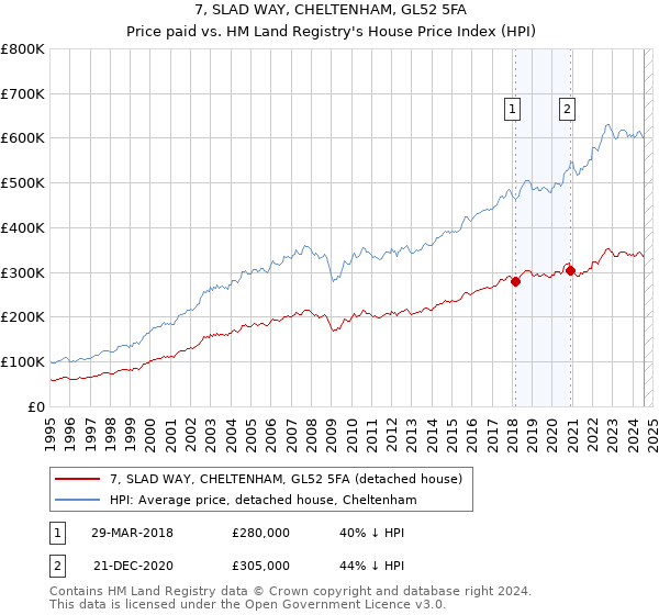 7, SLAD WAY, CHELTENHAM, GL52 5FA: Price paid vs HM Land Registry's House Price Index