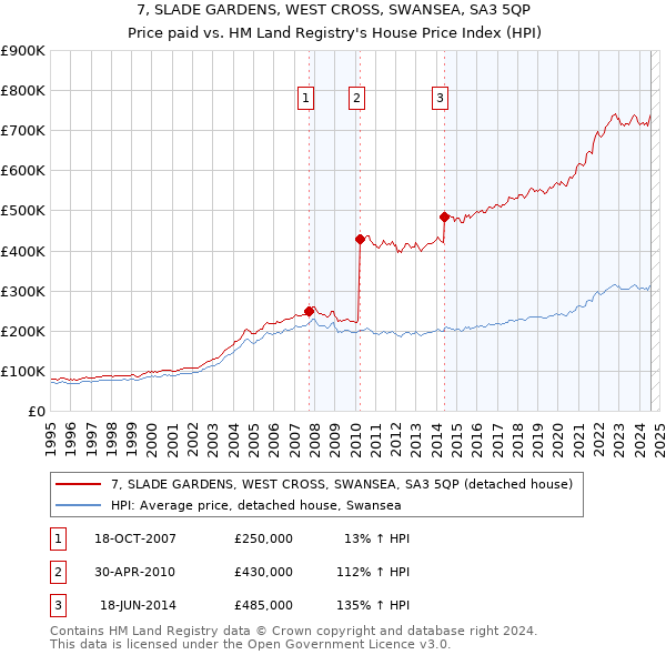 7, SLADE GARDENS, WEST CROSS, SWANSEA, SA3 5QP: Price paid vs HM Land Registry's House Price Index