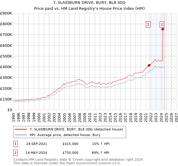 7, SLAIDBURN DRIVE, BURY, BL8 3DG: Price paid vs HM Land Registry's House Price Index