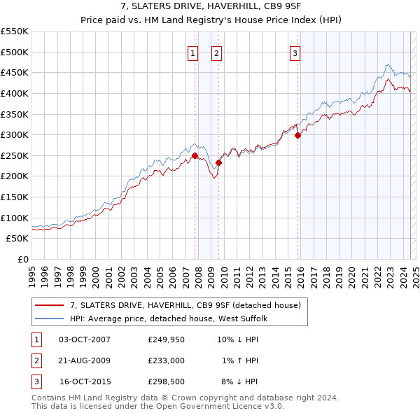 7, SLATERS DRIVE, HAVERHILL, CB9 9SF: Price paid vs HM Land Registry's House Price Index