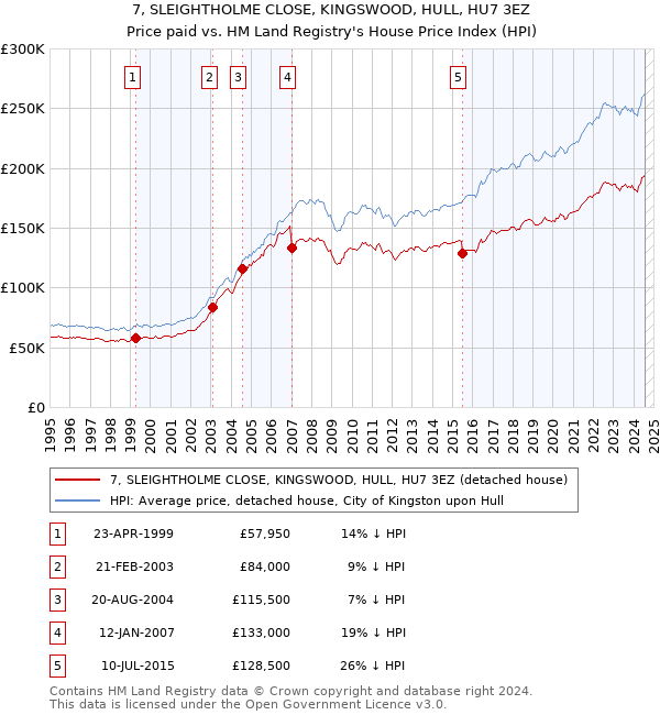 7, SLEIGHTHOLME CLOSE, KINGSWOOD, HULL, HU7 3EZ: Price paid vs HM Land Registry's House Price Index