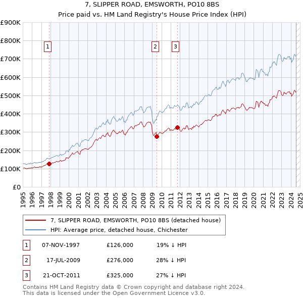 7, SLIPPER ROAD, EMSWORTH, PO10 8BS: Price paid vs HM Land Registry's House Price Index