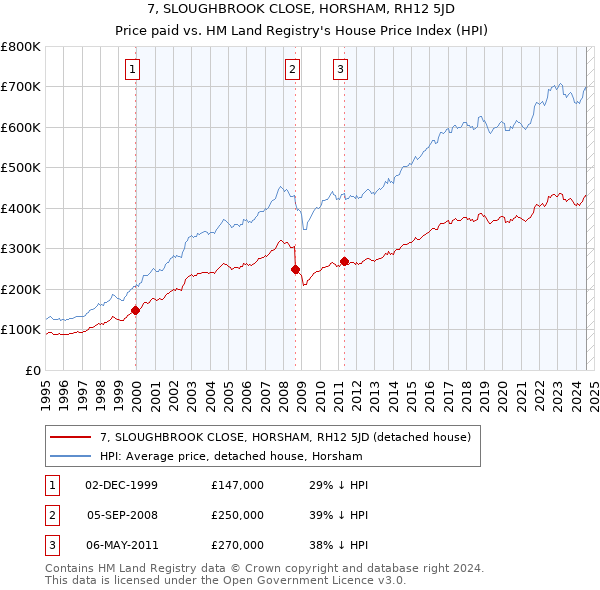 7, SLOUGHBROOK CLOSE, HORSHAM, RH12 5JD: Price paid vs HM Land Registry's House Price Index