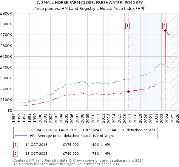 7, SMALL HORSE FARM CLOSE, FRESHWATER, PO40 9FY: Price paid vs HM Land Registry's House Price Index