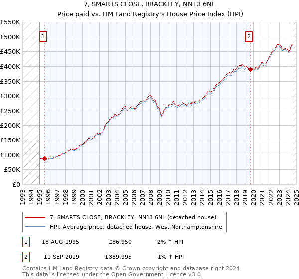 7, SMARTS CLOSE, BRACKLEY, NN13 6NL: Price paid vs HM Land Registry's House Price Index