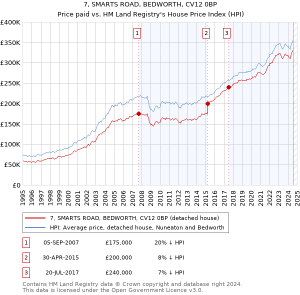 7, SMARTS ROAD, BEDWORTH, CV12 0BP: Price paid vs HM Land Registry's House Price Index