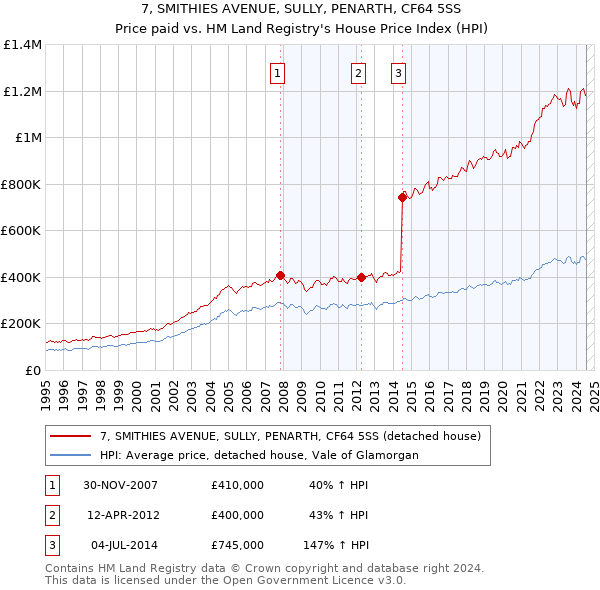 7, SMITHIES AVENUE, SULLY, PENARTH, CF64 5SS: Price paid vs HM Land Registry's House Price Index