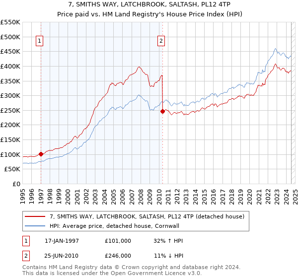 7, SMITHS WAY, LATCHBROOK, SALTASH, PL12 4TP: Price paid vs HM Land Registry's House Price Index