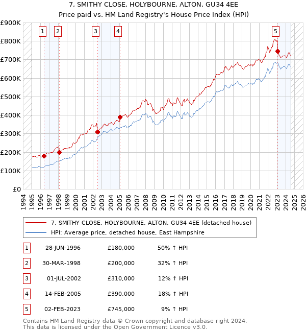 7, SMITHY CLOSE, HOLYBOURNE, ALTON, GU34 4EE: Price paid vs HM Land Registry's House Price Index