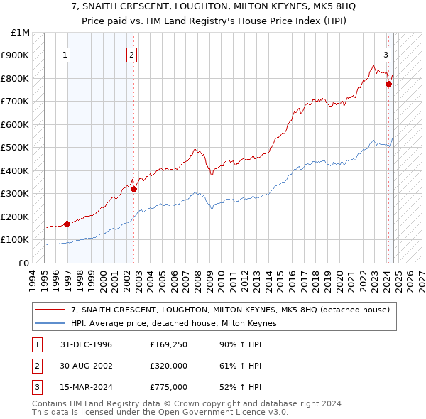 7, SNAITH CRESCENT, LOUGHTON, MILTON KEYNES, MK5 8HQ: Price paid vs HM Land Registry's House Price Index