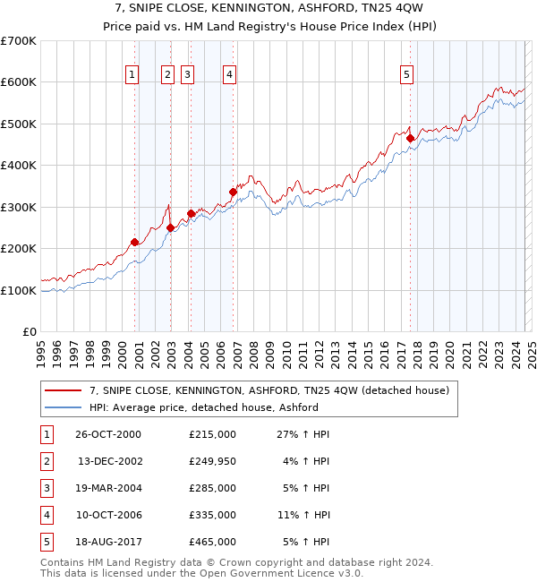 7, SNIPE CLOSE, KENNINGTON, ASHFORD, TN25 4QW: Price paid vs HM Land Registry's House Price Index