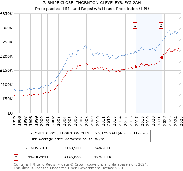 7, SNIPE CLOSE, THORNTON-CLEVELEYS, FY5 2AH: Price paid vs HM Land Registry's House Price Index