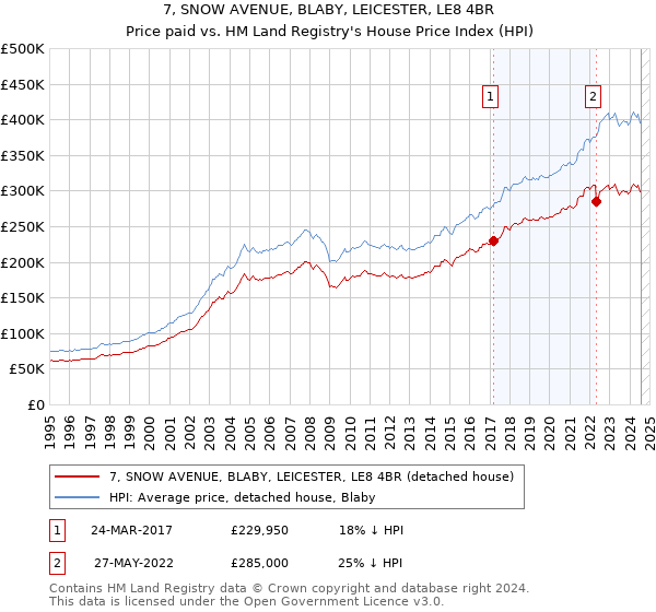 7, SNOW AVENUE, BLABY, LEICESTER, LE8 4BR: Price paid vs HM Land Registry's House Price Index