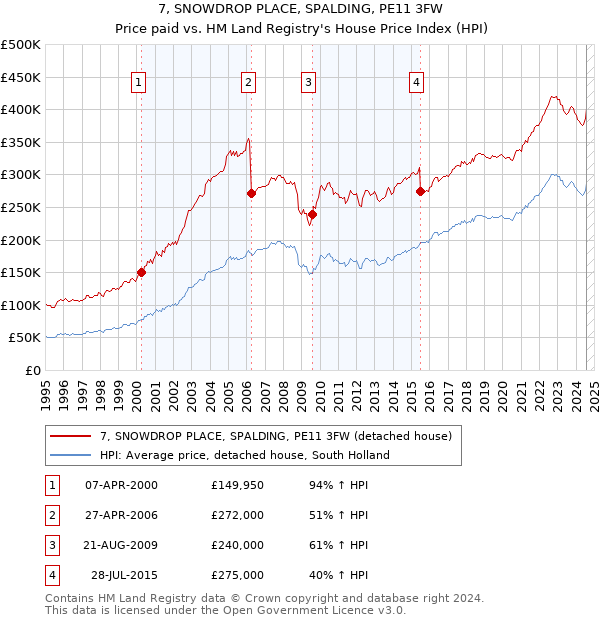 7, SNOWDROP PLACE, SPALDING, PE11 3FW: Price paid vs HM Land Registry's House Price Index