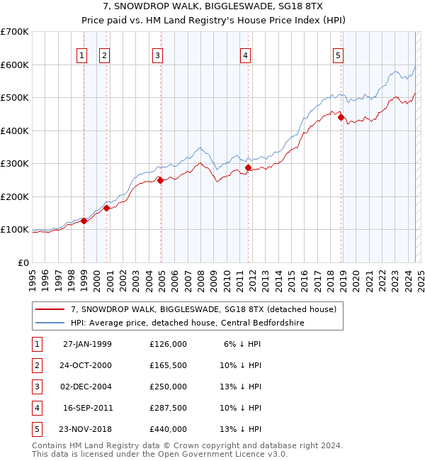 7, SNOWDROP WALK, BIGGLESWADE, SG18 8TX: Price paid vs HM Land Registry's House Price Index