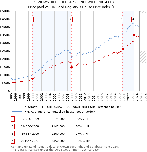 7, SNOWS HILL, CHEDGRAVE, NORWICH, NR14 6HY: Price paid vs HM Land Registry's House Price Index