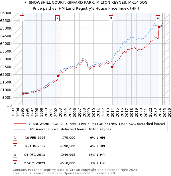 7, SNOWSHILL COURT, GIFFARD PARK, MILTON KEYNES, MK14 5QG: Price paid vs HM Land Registry's House Price Index