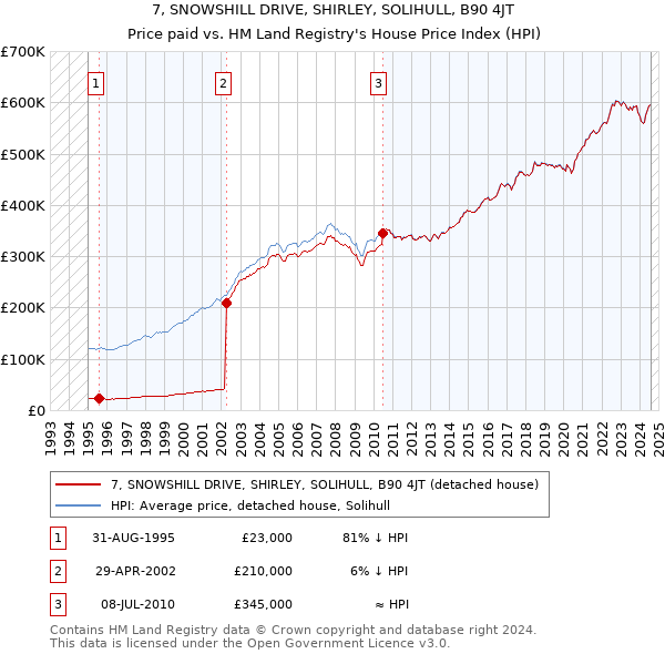 7, SNOWSHILL DRIVE, SHIRLEY, SOLIHULL, B90 4JT: Price paid vs HM Land Registry's House Price Index