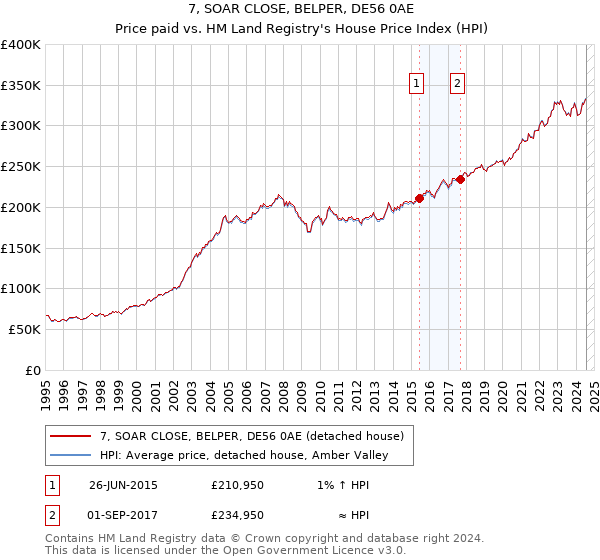 7, SOAR CLOSE, BELPER, DE56 0AE: Price paid vs HM Land Registry's House Price Index