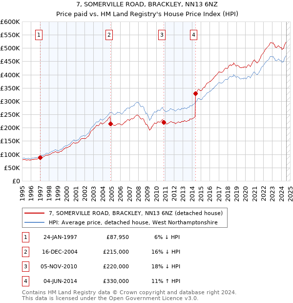 7, SOMERVILLE ROAD, BRACKLEY, NN13 6NZ: Price paid vs HM Land Registry's House Price Index