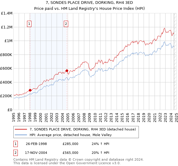 7, SONDES PLACE DRIVE, DORKING, RH4 3ED: Price paid vs HM Land Registry's House Price Index