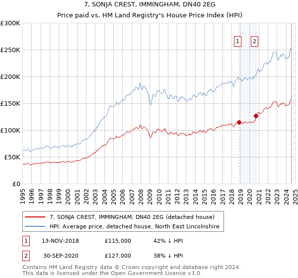 7, SONJA CREST, IMMINGHAM, DN40 2EG: Price paid vs HM Land Registry's House Price Index