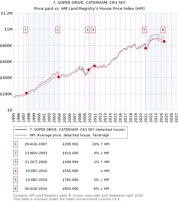 7, SOPER DRIVE, CATERHAM, CR3 5EY: Price paid vs HM Land Registry's House Price Index