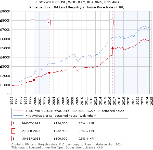 7, SOPWITH CLOSE, WOODLEY, READING, RG5 4PD: Price paid vs HM Land Registry's House Price Index