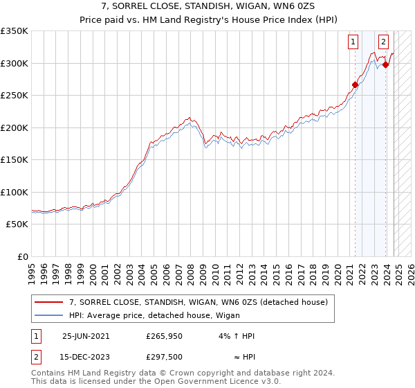 7, SORREL CLOSE, STANDISH, WIGAN, WN6 0ZS: Price paid vs HM Land Registry's House Price Index