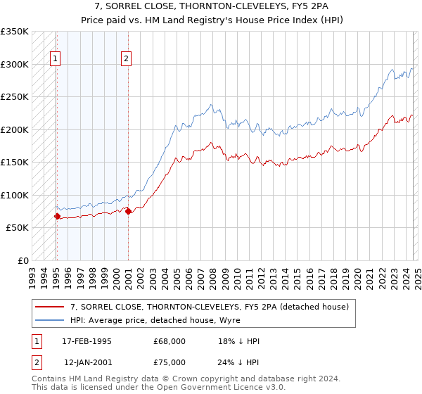 7, SORREL CLOSE, THORNTON-CLEVELEYS, FY5 2PA: Price paid vs HM Land Registry's House Price Index