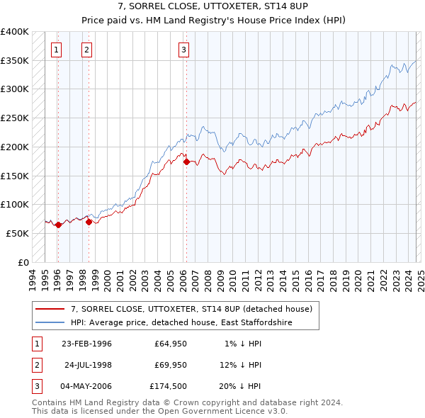 7, SORREL CLOSE, UTTOXETER, ST14 8UP: Price paid vs HM Land Registry's House Price Index