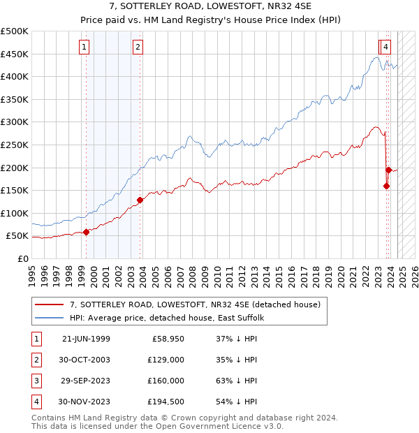 7, SOTTERLEY ROAD, LOWESTOFT, NR32 4SE: Price paid vs HM Land Registry's House Price Index