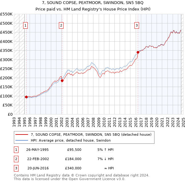 7, SOUND COPSE, PEATMOOR, SWINDON, SN5 5BQ: Price paid vs HM Land Registry's House Price Index