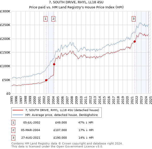 7, SOUTH DRIVE, RHYL, LL18 4SU: Price paid vs HM Land Registry's House Price Index