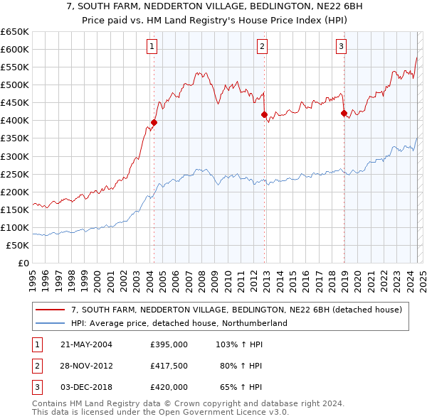 7, SOUTH FARM, NEDDERTON VILLAGE, BEDLINGTON, NE22 6BH: Price paid vs HM Land Registry's House Price Index