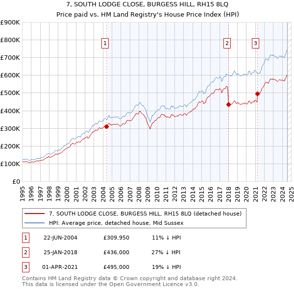 7, SOUTH LODGE CLOSE, BURGESS HILL, RH15 8LQ: Price paid vs HM Land Registry's House Price Index