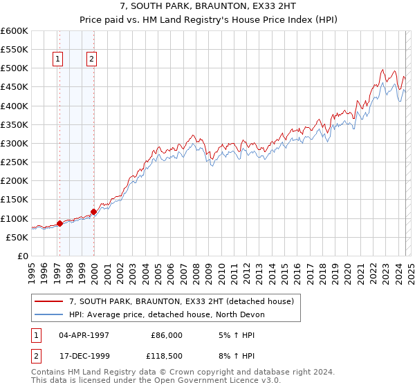 7, SOUTH PARK, BRAUNTON, EX33 2HT: Price paid vs HM Land Registry's House Price Index