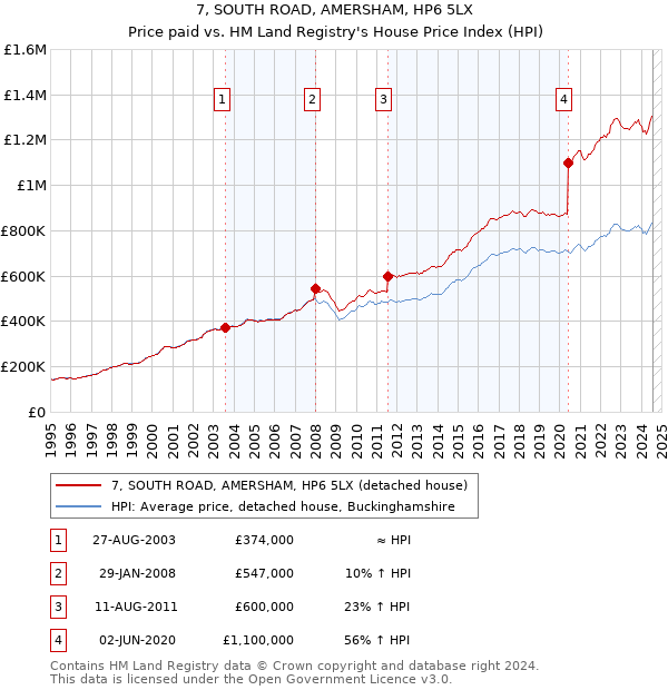 7, SOUTH ROAD, AMERSHAM, HP6 5LX: Price paid vs HM Land Registry's House Price Index